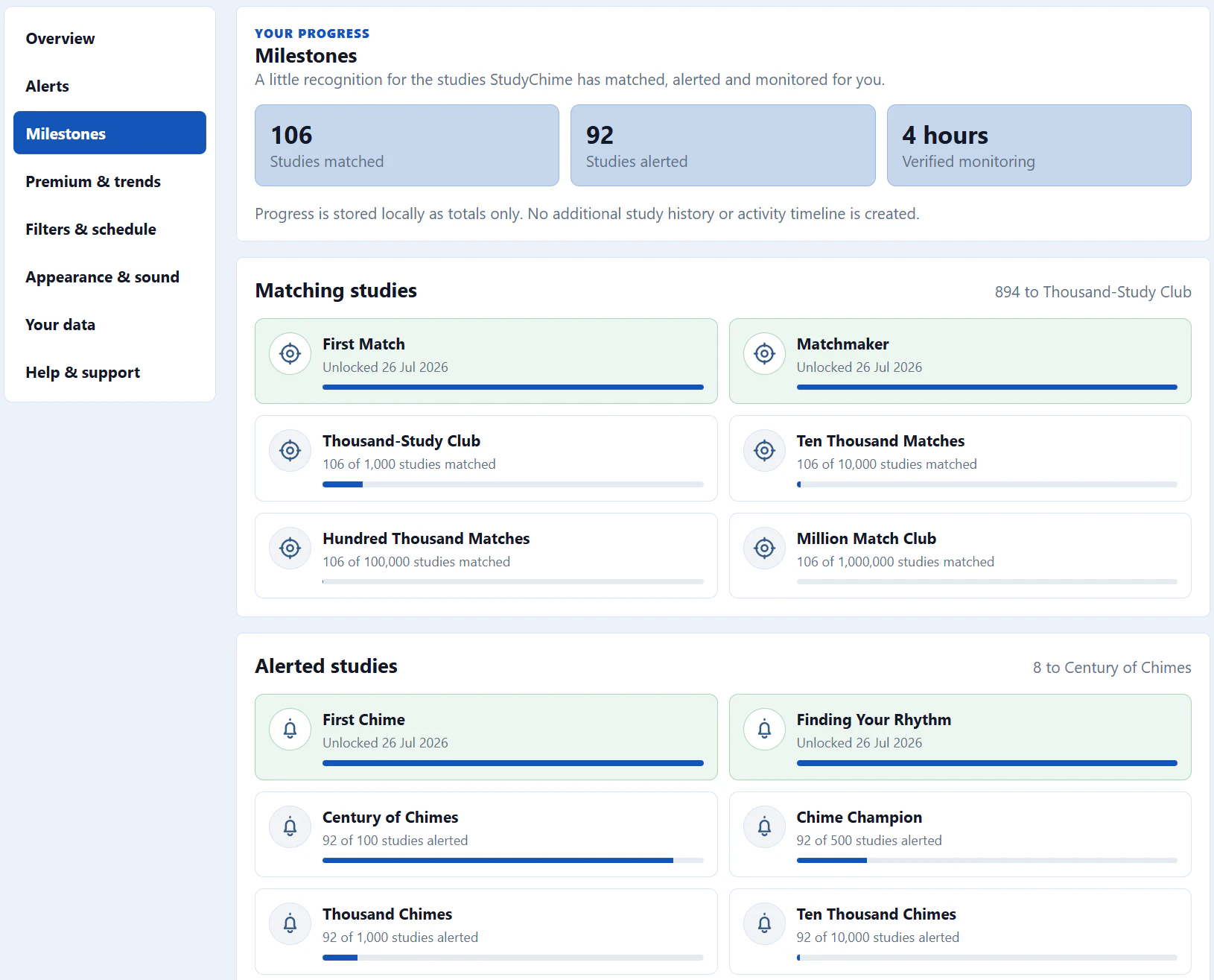 StudyChime Milestones showing aggregate matched-study, alerted-study, and verified-monitoring progress stored locally.