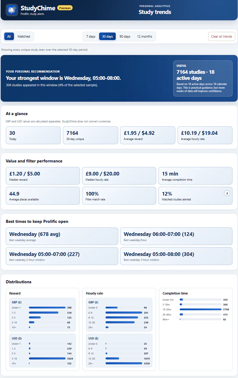 StudyChime Study Trends showing local study counts, useful times, and separate GBP and USD summaries